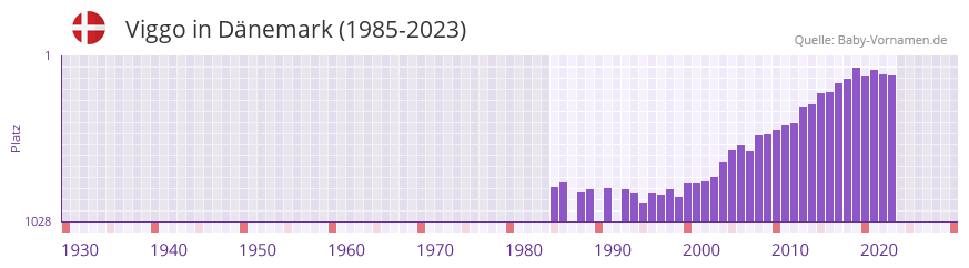 Viggo in der Vornamen-Hitliste von Dnemark (1985-2023)
