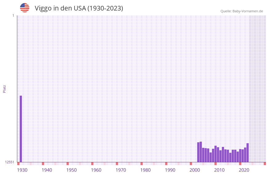 Viggo in der Vornamen-Hitliste von den USA (1930-2023)