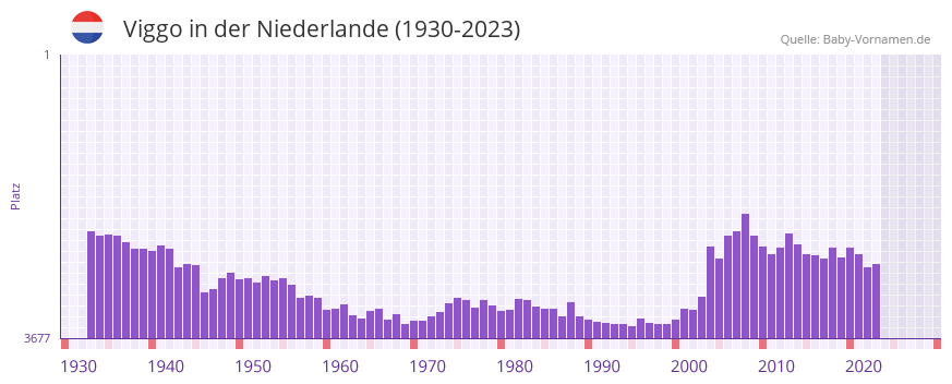 Viggo in der Vornamen-Hitliste von der Niederlande (1930-2023)