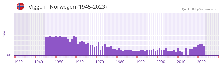 Viggo in der Vornamen-Hitliste von Norwegen (1945-2023)