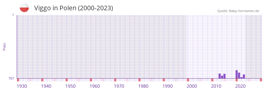 Viggo in der Vornamen-Hitliste von Polen (2000-2023)