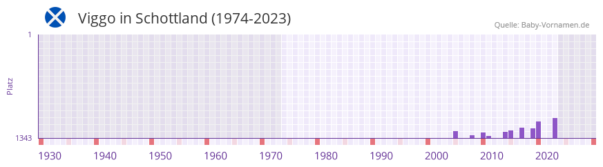 Viggo in der Vornamen-Hitliste von Schottland (1974-2023)