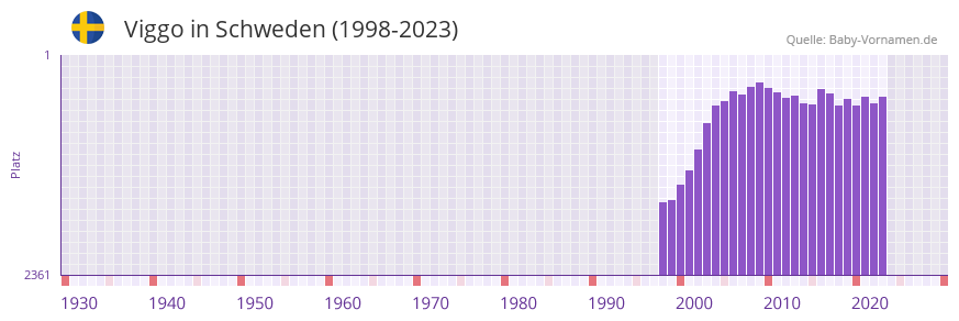Viggo in der Vornamen-Hitliste von Schweden (1998-2023)