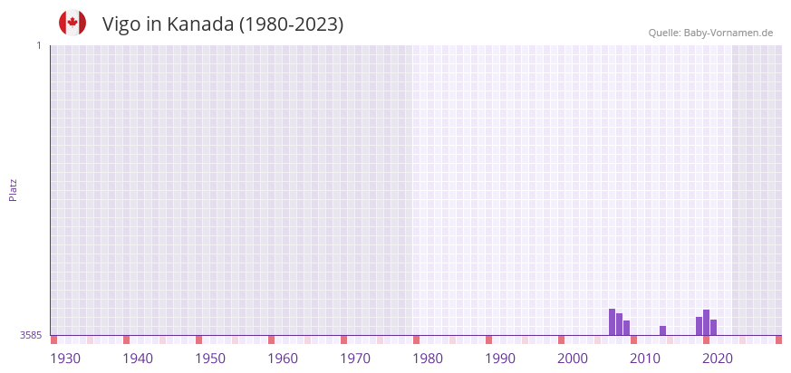 Vigo in der Vornamen-Hitliste von Kanada (1980-2023)