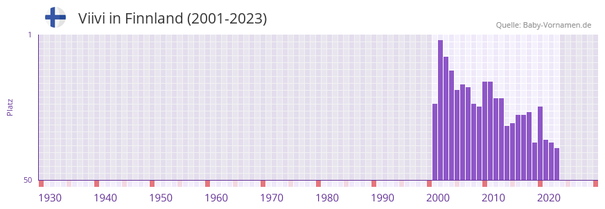 Viivi in der Vornamen-Hitliste von Finnland (2001-2023)