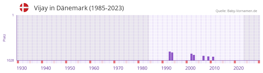 Vijay in der Vornamen-Hitliste von Dnemark (1985-2023)