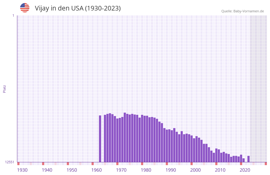 Vijay in der Vornamen-Hitliste von den USA (1930-2023)