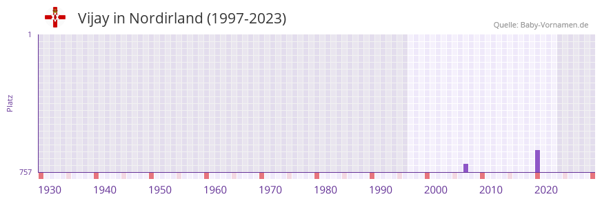Vijay in der Vornamen-Hitliste von Nordirland (1997-2023)