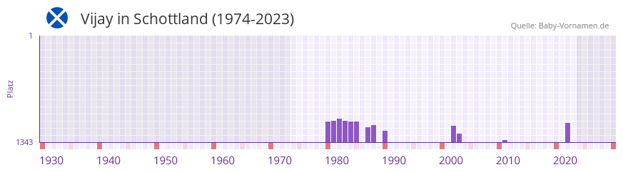 Vijay in der Vornamen-Hitliste von Schottland (1974-2023)