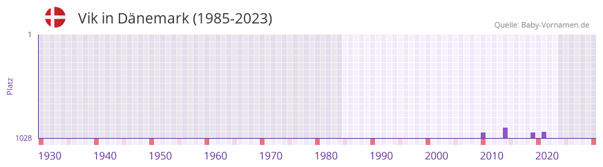 Vik in der Vornamen-Hitliste von Dnemark (1985-2023)