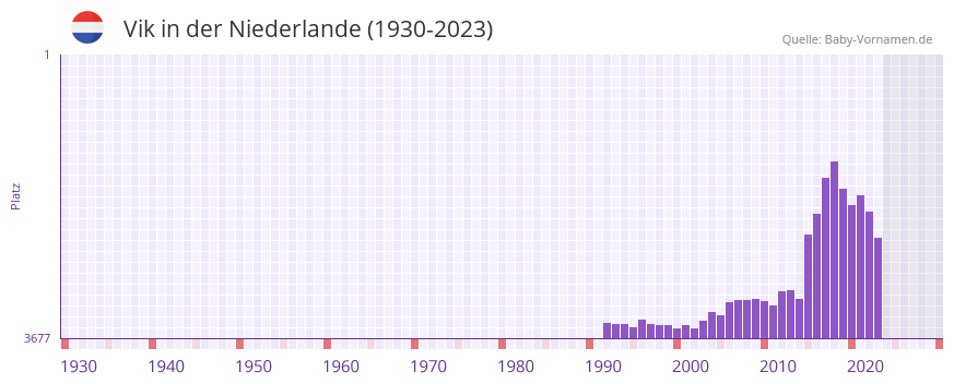 Vik in der Vornamen-Hitliste von der Niederlande (1930-2023)