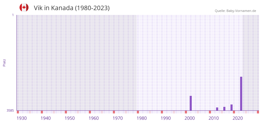 Vik in der Vornamen-Hitliste von Kanada (1980-2023)
