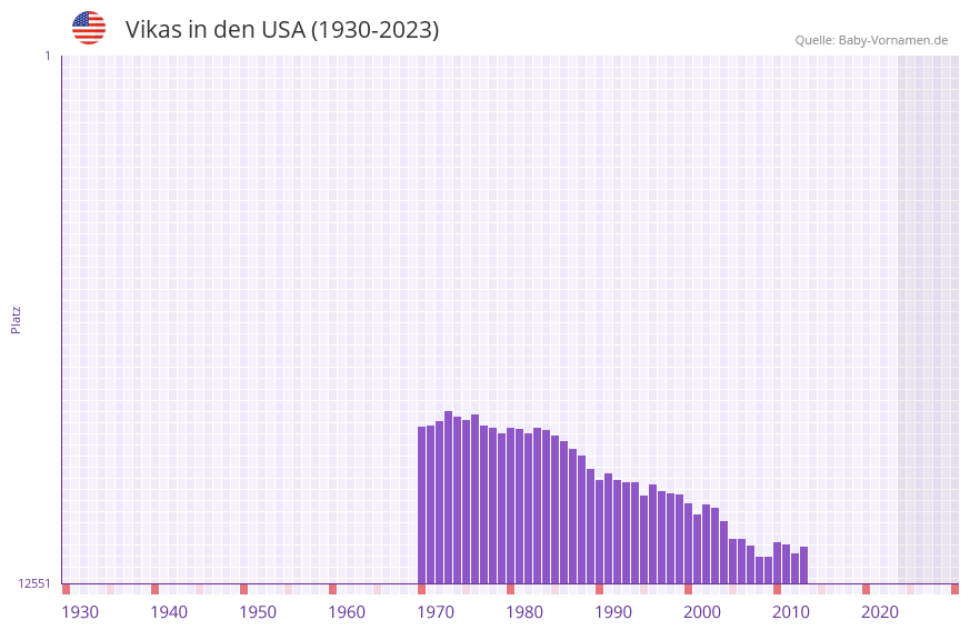 Vikas in der Vornamen-Hitliste von den USA (1930-2023)