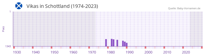 Vikas in der Vornamen-Hitliste von Schottland (1974-2023)