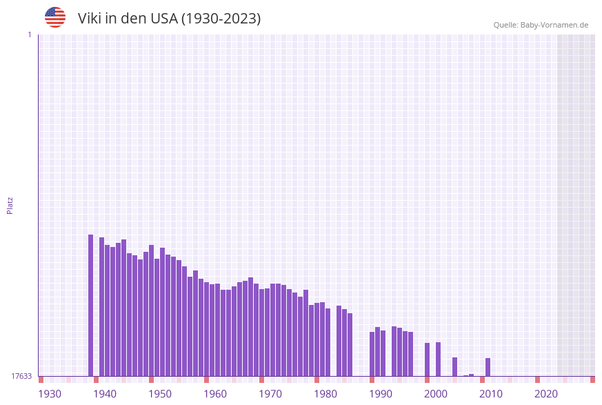 Viki in der Vornamen-Hitliste von den USA (1930-2023) Viki in der Vornamen-Hitliste von den USA (1930-2023)