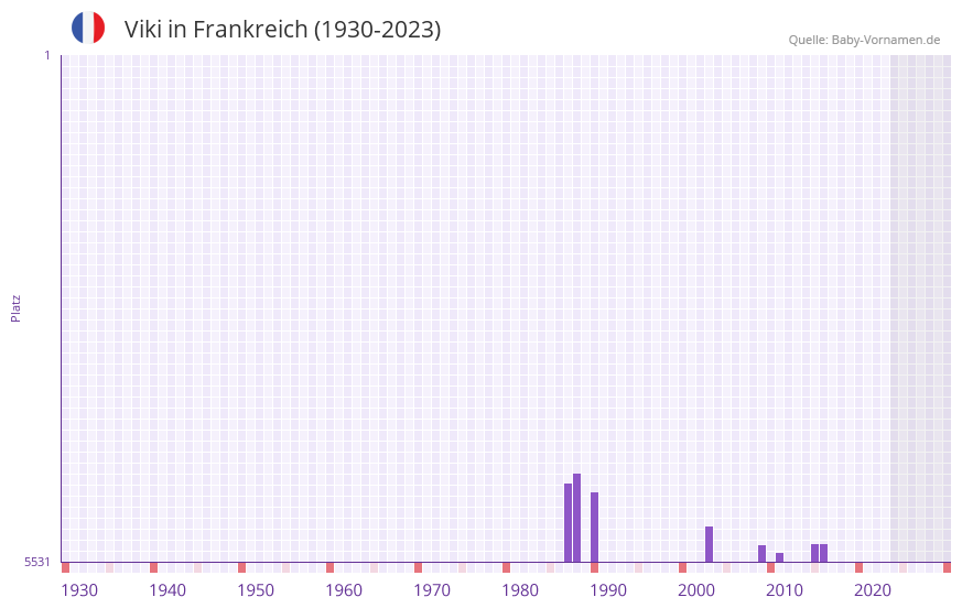 Viki in der Vornamen-Hitliste von Frankreich (1930-2023) Viki in der Vornamen-Hitliste von Frankreich (1930-2023)