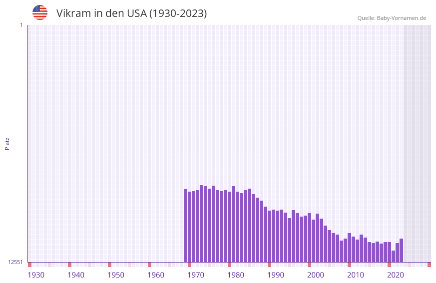 Vikram in der Vornamen-Hitliste von den USA (1930-2023)