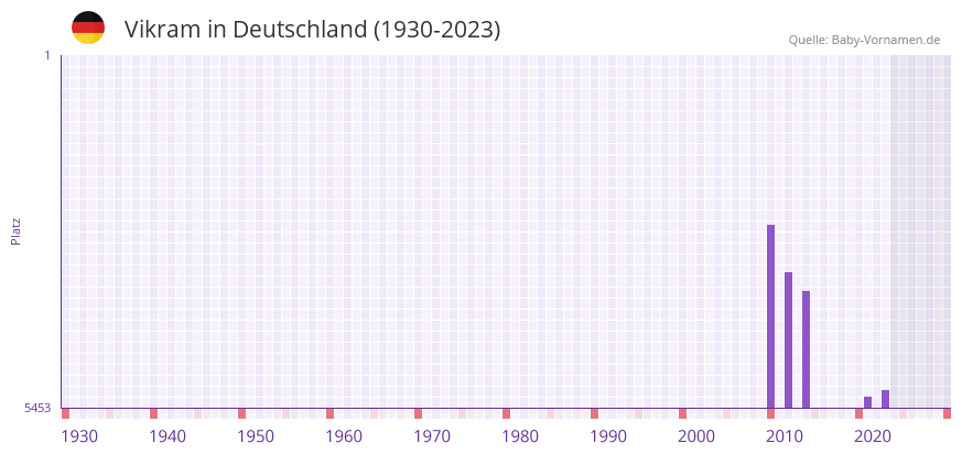 Vikram in der Vornamen-Hitliste von Deutschland (1930-2023)