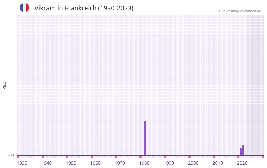 Vikram in der Vornamen-Hitliste von Frankreich (1930-2023)