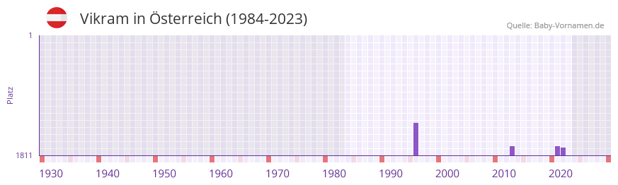 Vikram in der Vornamen-Hitliste von sterreich (1984-2023)