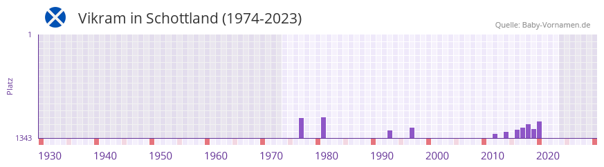 Vikram in der Vornamen-Hitliste von Schottland (1974-2023)