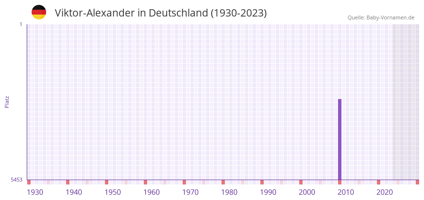 Viktor-Alexander in der Vornamen-Hitliste von Deutschland (1930-2023) Viktor-Alexander in der Vornamen-Hitliste von Deutschland (1930-2023)