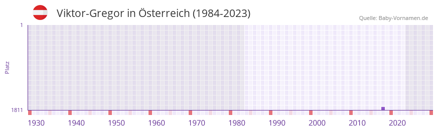Viktor-Gregor in der Vornamen-Hitliste von Österreich (1984-2023) Viktor-Gregor in der Vornamen-Hitliste von Österreich (1984-2023)