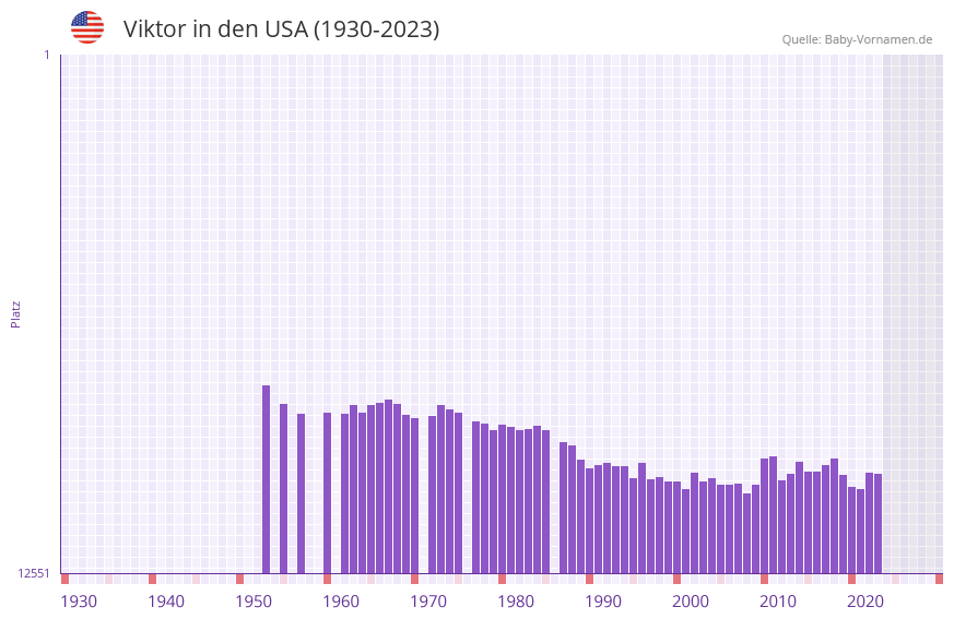 Viktor in der Vornamen-Hitliste von den USA (1930-2023) Viktor in der Vornamen-Hitliste von den USA (1930-2023)