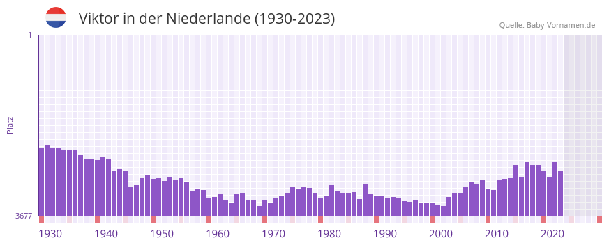 Viktor in der Vornamen-Hitliste von der Niederlande (1930-2023) Viktor in der Vornamen-Hitliste von der Niederlande (1930-2023)