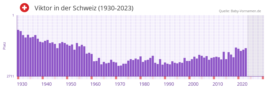 Viktor in der Vornamen-Hitliste von der Schweiz (1930-2023) Viktor in der Vornamen-Hitliste von der Schweiz (1930-2023)