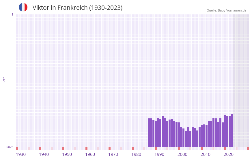 Viktor in der Vornamen-Hitliste von Frankreich (1930-2023) Viktor in der Vornamen-Hitliste von Frankreich (1930-2023)