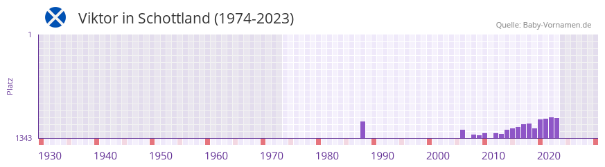 Viktor in der Vornamen-Hitliste von Schottland (1974-2023) Viktor in der Vornamen-Hitliste von Schottland (1974-2023)