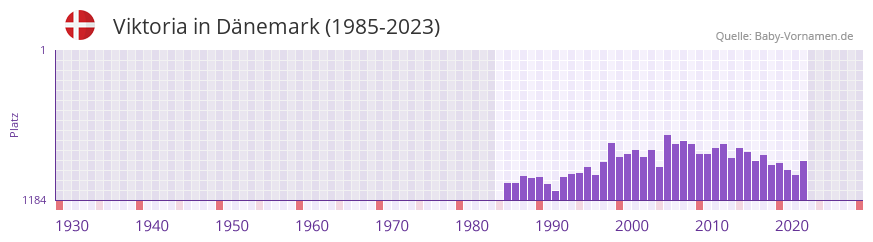 Viktoria in der Vornamen-Hitliste von Dnemark (1985-2023)