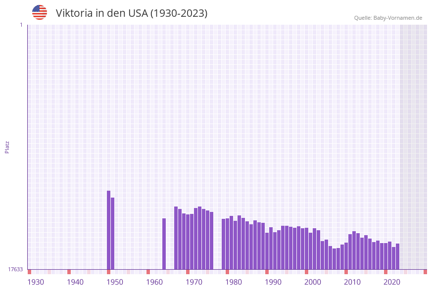 Viktoria in der Vornamen-Hitliste von den USA (1930-2023)