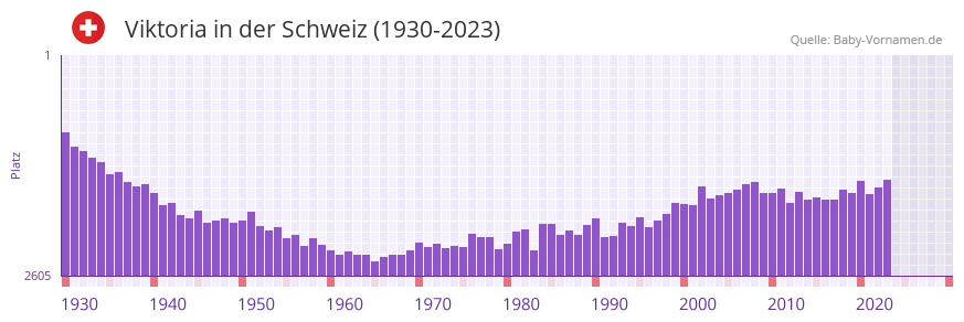 Viktoria in der Vornamen-Hitliste von der Schweiz (1930-2023)