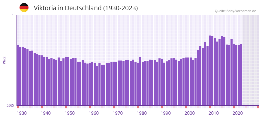 Viktoria in der Vornamen-Hitliste von Deutschland (1930-2023)