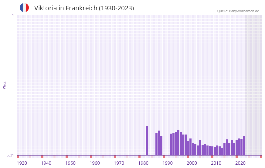 Viktoria in der Vornamen-Hitliste von Frankreich (1930-2023)