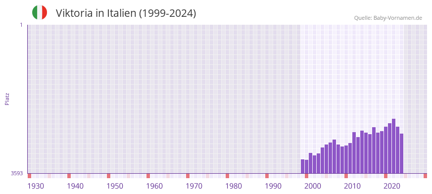 Viktoria in der Vornamen-Hitliste von Italien (1999-2024)