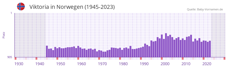 Viktoria in der Vornamen-Hitliste von Norwegen (1945-2023)