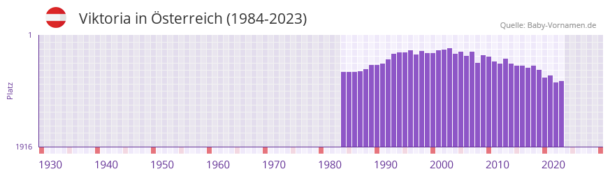 Viktoria in der Vornamen-Hitliste von sterreich (1984-2023)