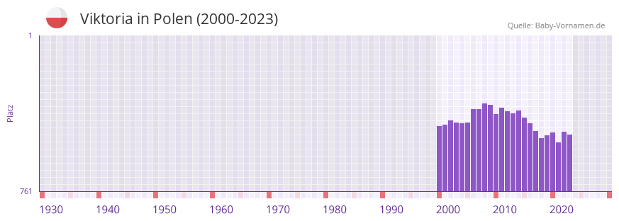 Viktoria in der Vornamen-Hitliste von Polen (2000-2023)