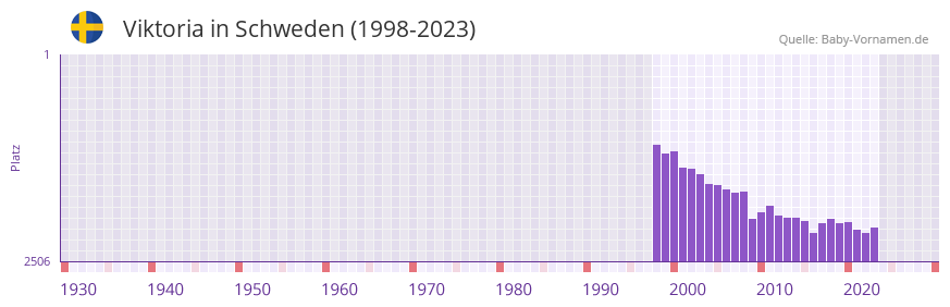 Viktoria in der Vornamen-Hitliste von Schweden (1998-2023)