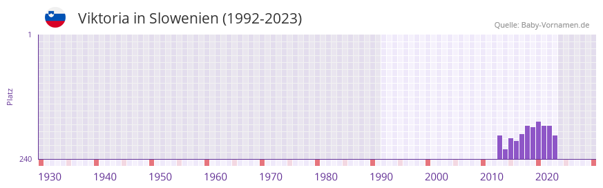 Viktoria in der Vornamen-Hitliste von Slowenien (1992-2023)