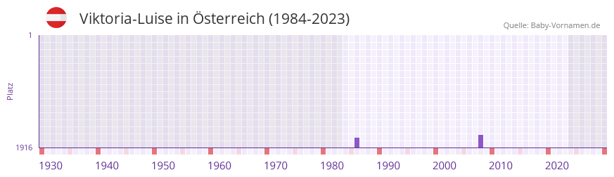 Viktoria-Luise in der Vornamen-Hitliste von Österreich (1984-2023) Viktoria-Luise in der Vornamen-Hitliste von Österreich (1984-2023)