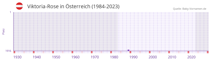 Viktoria-Rose in der Vornamen-Hitliste von Österreich (1984-2023) Viktoria-Rose in der Vornamen-Hitliste von Österreich (1984-2023)