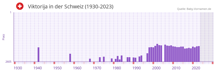 Viktorija in der Vornamen-Hitliste von der Schweiz (1930-2023)