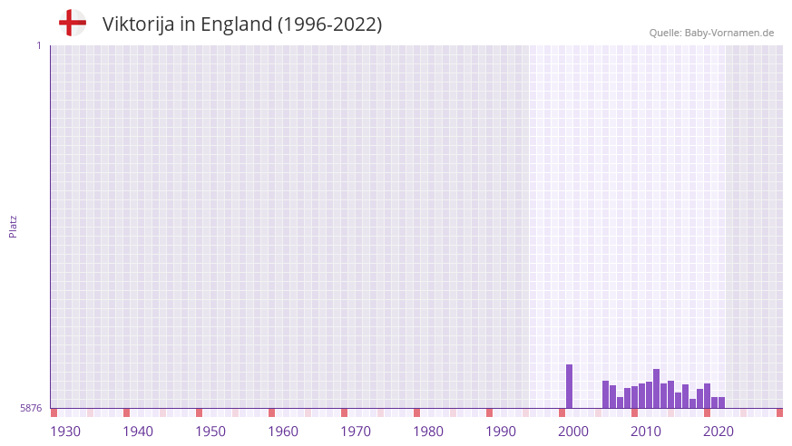 Viktorija in der Vornamen-Hitliste von England (1996-2022)
