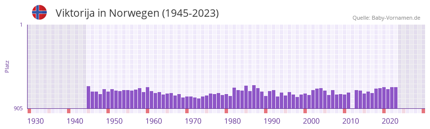 Viktorija in der Vornamen-Hitliste von Norwegen (1945-2023)