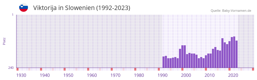 Viktorija in der Vornamen-Hitliste von Slowenien (1992-2023)