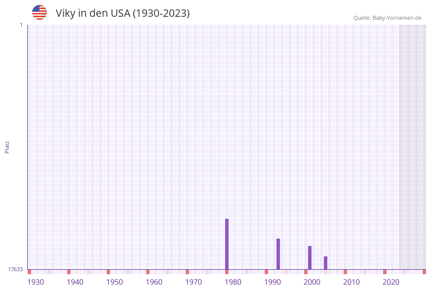 Viky in der Vornamen-Hitliste von den USA (1930-2023) Viky in der Vornamen-Hitliste von den USA (1930-2023)